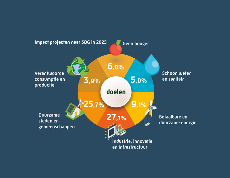 SDG